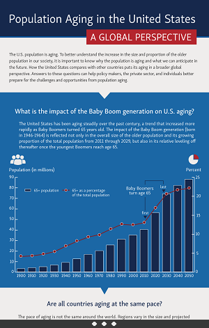 Aging Infographic: Population Aging in the United States. Download the infographic by clicking on the pdf